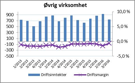 1200 700 200 Byggsystemer 15,00% 10,00% 5,00% 0,00% Byggsystemer sin andel av konsernets eksterne salg i 3.