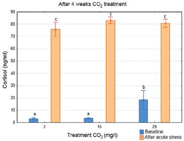 CO 2 -toleranse hos postsmolt CO 2 toleransen (mg/l) har stor betydning for helse, velferd, og driftskostnader i RAS Flow-behovet i karet (m 3 /min) Q Produksjon av CO 2 fra fisken i karet = ( C P 2