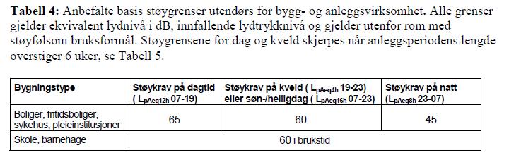 Figur 18 Støykrav i T-1442-2012 Retningslinje for behandling av støy i arealplanleggingen Med en anleggsperiode beregnet å vare mer enn 6 uker er støykravet