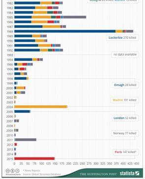 Fakta, terrorstatistikk Færre dør Men