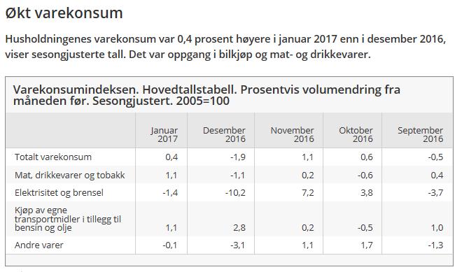 Norge varekonsum (volum) opp 0,4%