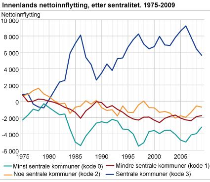 nedgang for norsk økonomi, viser at mobiliteten sank betydelig mer i denne perioden.