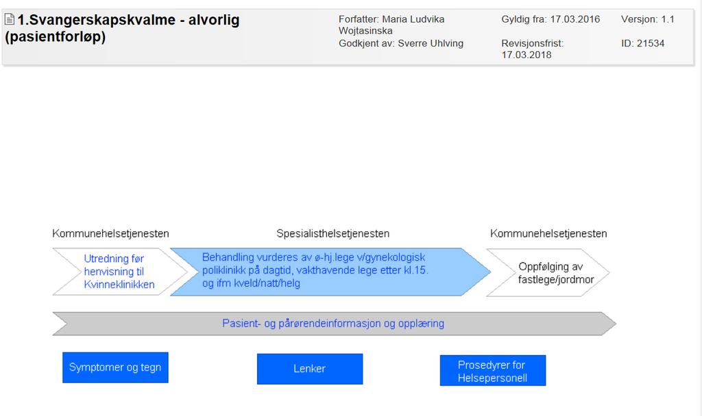 7 Pasientforløp Pasientforløp for følgende diagnoser /tilstander er revidert i 2016: Svangerskapskvalme - alvorlig Svangerskapsavbrudd Inkontinens - Urin Blødningsforstyrrelser- menometrorrhagi