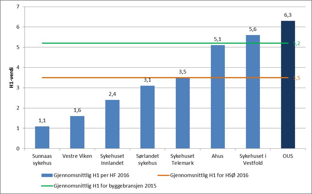 Figur 10: H1-verdi for helseforetakene i Helse Sør-Øst i 2016 og byggebransjen i 2015. Tallet for byggebransjen er fra Byggenæringens landsforening.