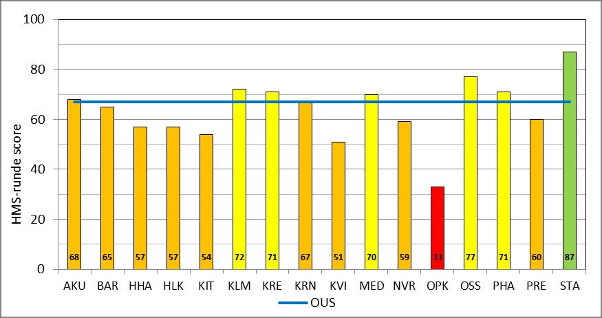 Figur 15: Temperatur, HMS runde score pr. klinikk i 2016 Resultat fra HMS rundene viser stort sprik mellom klinikkene når det gjelder plassforhold og egnethet (figur 16).