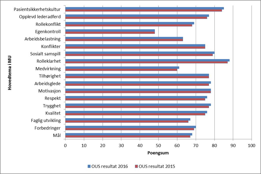 Figur 28: Poengsum per hovedkategori i MU for 2015 og 2016. Medvirkning også mer generelt er et forbedringsområde ifølge MU.