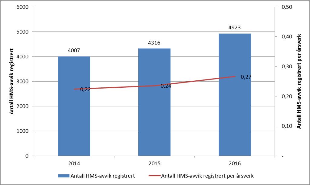 Figur 4: Antall HMS-avvik registrert i OUS fra 2014 til 2016, og hva dette antallet utgjør fordelt på årsverk.