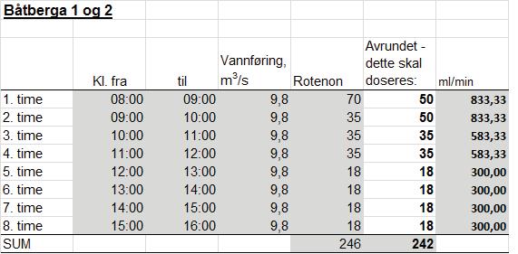 VETERINÆRINSTITUTTET Tabell 4. Detaljert doseringsopplegg for dosering i Båtberga* i 2014 *Det ble dosert med to peristaltpumper, denne tabellen viser doseringsmengde for en pumpe.