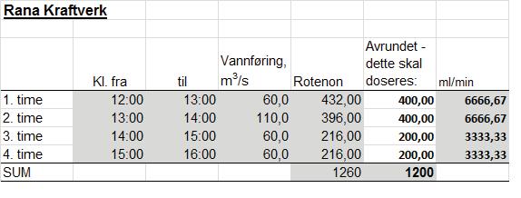 Selve hoveddoseringa gikk gjennom det som kalles for en sugerørsluke og startet samtidig som kraftverket ble startet opp (tabell 5).