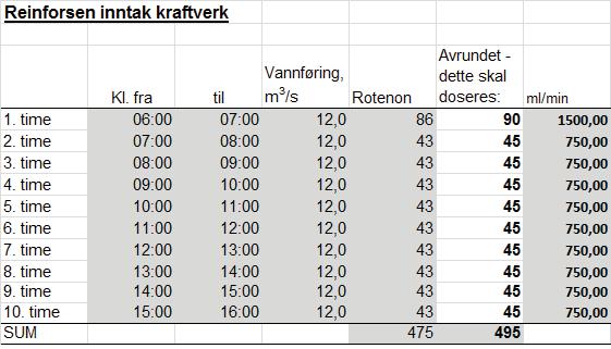 VETERINÆRINSTITUTTET Det ble utlevert foreløpige arbeidsinstrukser slik at mannskapet kunne befare sine behandlingsområder.