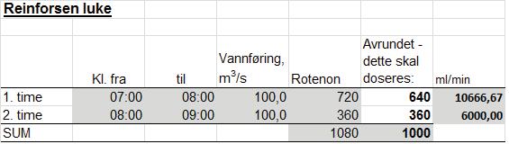 Det var også utstyrsutlevering på kvelden. Et eget vannføringslag gjennomførte vannføringsmålinger i utvalgte bekker. 5.6.2.