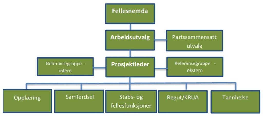 Trøndelag