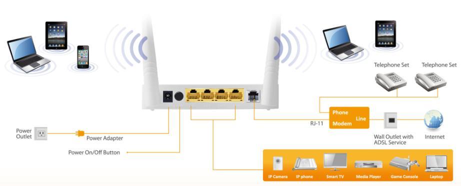 KOM I GANG A. Installasjon av hardware 1. Koble til ADSL-linjen. Koble linjekontakten på ruteren til modem-grensesnittet på en splitter ved hjelp av en telefonkabel.