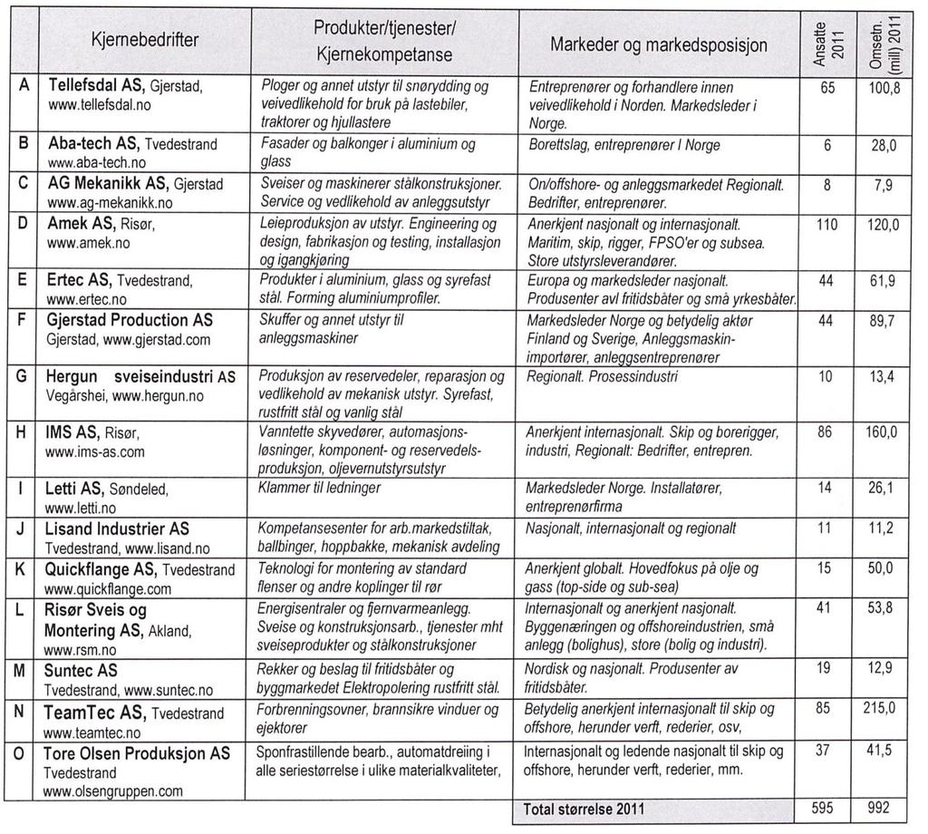 Tabell 3: Liste over de ulike deltakerbedriftene i STN (Industriell kraft, 2013) Tabell 4: Liste