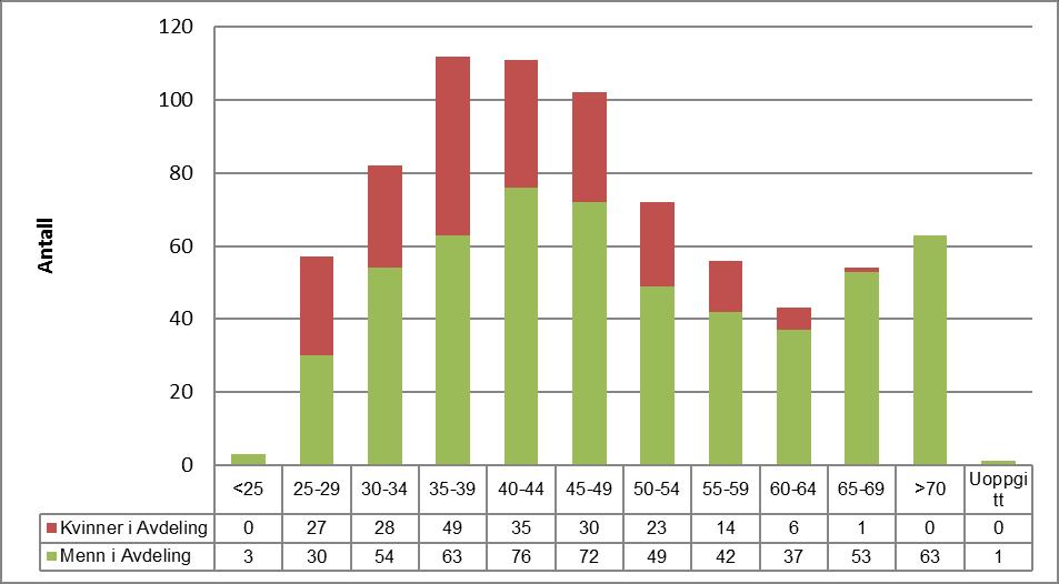 Avdelingen fikk 73 nye medlemmer, hvorav 24 var nyinnmeldte og resten var innflyttere. Avgangen var på 37 medlemmer, hvorav 20 ble utmeldt og resten flyttet ut.