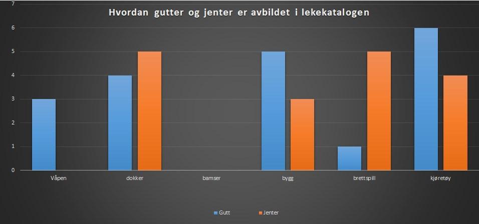 Vi tror at barn blir påvirket av det samfunnet forventer av dem. Våpen var det bare gutter på bildene.dokker var det begge kjønn,men guttene var det bare action figur og superhelter og sånne ting.