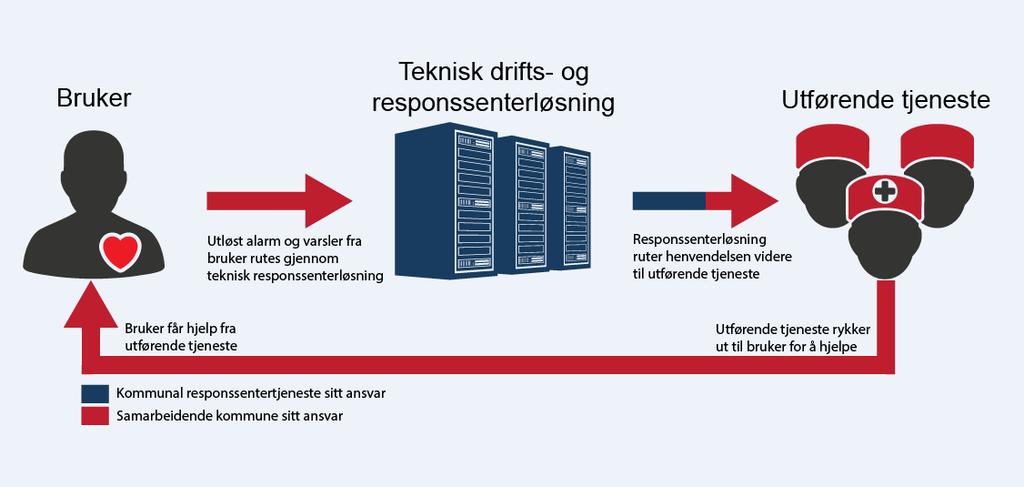 2. Rutingtjeneste u/ back up Alarmer går via responssentreløsningen (teknisk løsning) og rutes automatisk