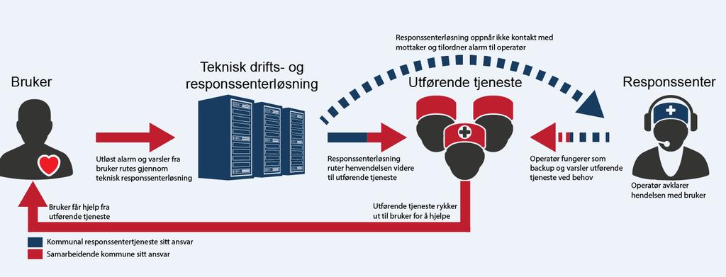 3. Rutingtjeneste m/ back up Dersom alarmen ikke blir besvart