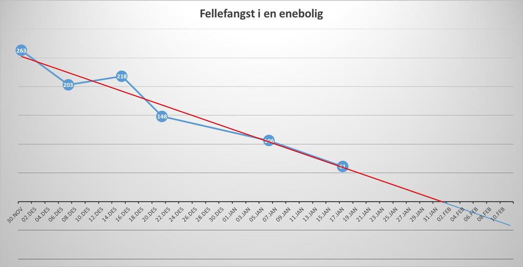 Totalt antall fangst over tid 2