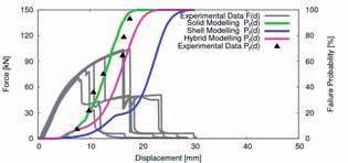 The new designs also need to be checked, improved and validated through high-precision experimental tests.