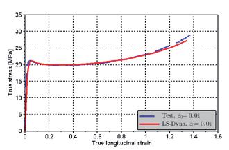 SIMLab Centre for Research-based Innovation Multiscale Modelling of Metallic Materials (M 4 ) Head of Programme: Odd-Geir Lademo Figure 6 Stress-strain curve for sample with skin and core layers.