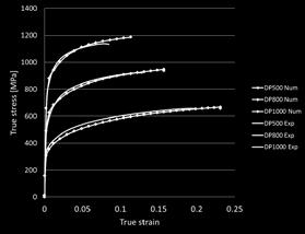 characterize a polymeric material and to follow intensive training on the use of the SIMLab Tool Box with a particular focus on polymers.