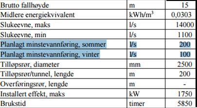 Dette kraftverket medfører og at det beste gytestrekket rett nedstrøms selve fossen er så og si ubrukelig for fisken, da det ligger tørt