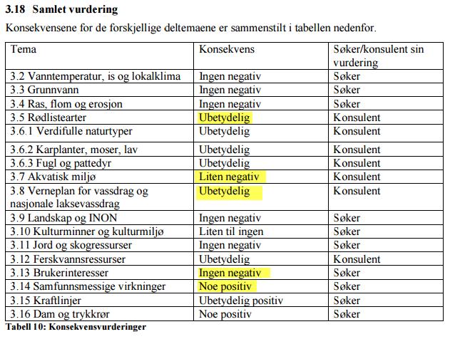 (Utdrag fra Miljørapport) "Statusvurdering laks og sjøørret: Både sjøørret og laks går opp laksetrappa i Søndeled og videre oppover i vassdraget.