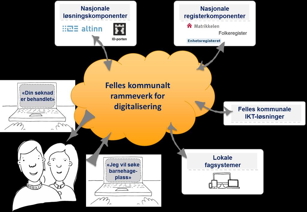 9.2.1 Felles integrasjonsplattform for kommunal sektor Visjonen for den felles kommunale ikt-arkitektur er at kommunene gjennom et felles rammeverk for digitalisering og IKT-arkitektur samordner