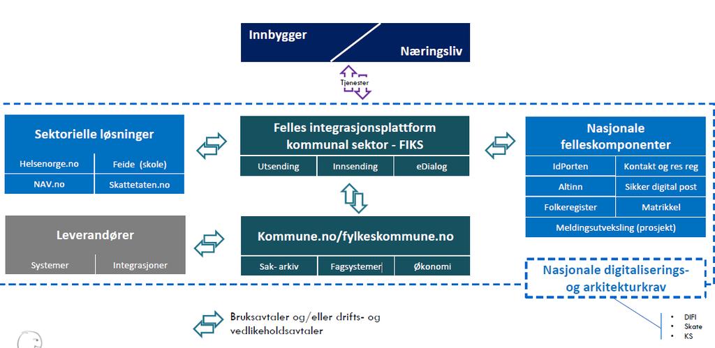 For å kunne realisere dette målbilde vil det utover rammeverk for digitalisering også være behov for teknisk infrastruktur som kobler disse ulike komponentene sammen.