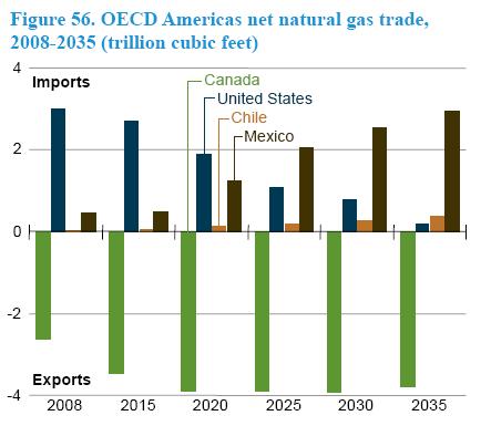 Stor endring i anslått framtidig importbehov i USA 2030: Fra ca.