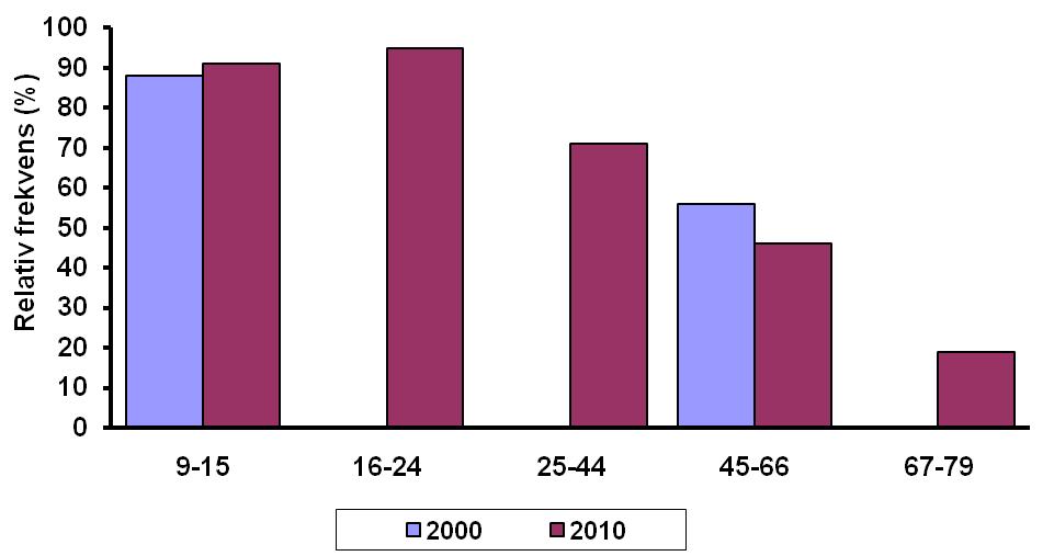 Basisoppgaver 5.6 Diagrammer B 5.6. Taellen viser hvor stor andel i ulike aldersgrupper som har som har vært på kino minst én gang i løpet av de siste månedene i år 000 og i år 00.