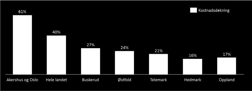 Økonomiske data rapporteres kun på fylkesnivå, men ved å sammenligne Østfold med øvrige fylker får man likevel et innledende inntrykk av hvordan situasjonen er i Nedre Glomma.