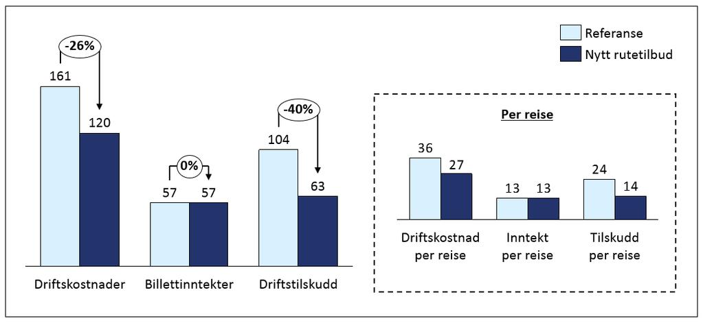 Figur 6.8: Oppsummerte effekter av omlegging av rutetilbudet. Endring i kostnader, inntekter og tilskudd totalt (mill. 2015-kroner) og per reise.