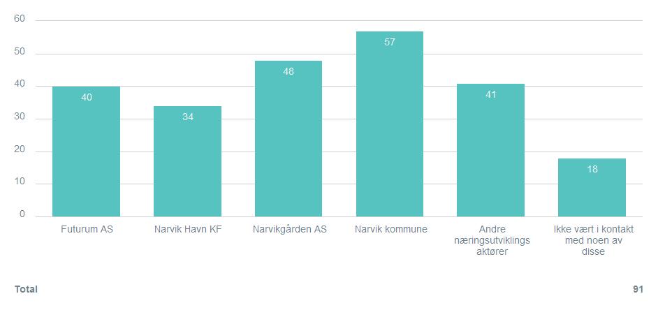 Vedlegg 2 - Resultater fra spørreundersøkelse Vi lanserte en spørreundersøkelse på web som administrasjonen i Narvik kommune distribuerte til ca. 40 virksomheter og personer.
