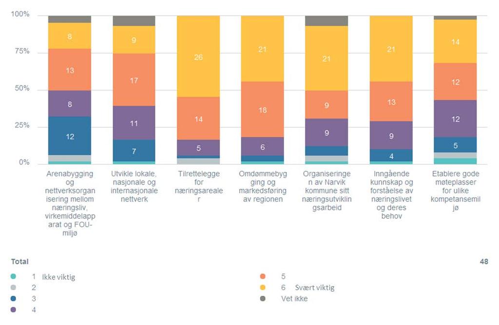 Figur 7: Viktige områder for næringsutvikling i Narvik - 1 Figur 8: Viktige områder for næringsutvikling i Narvik - 2 Det er spesielt innen områdene "Tilrettelegging for næringsvirksomhet",