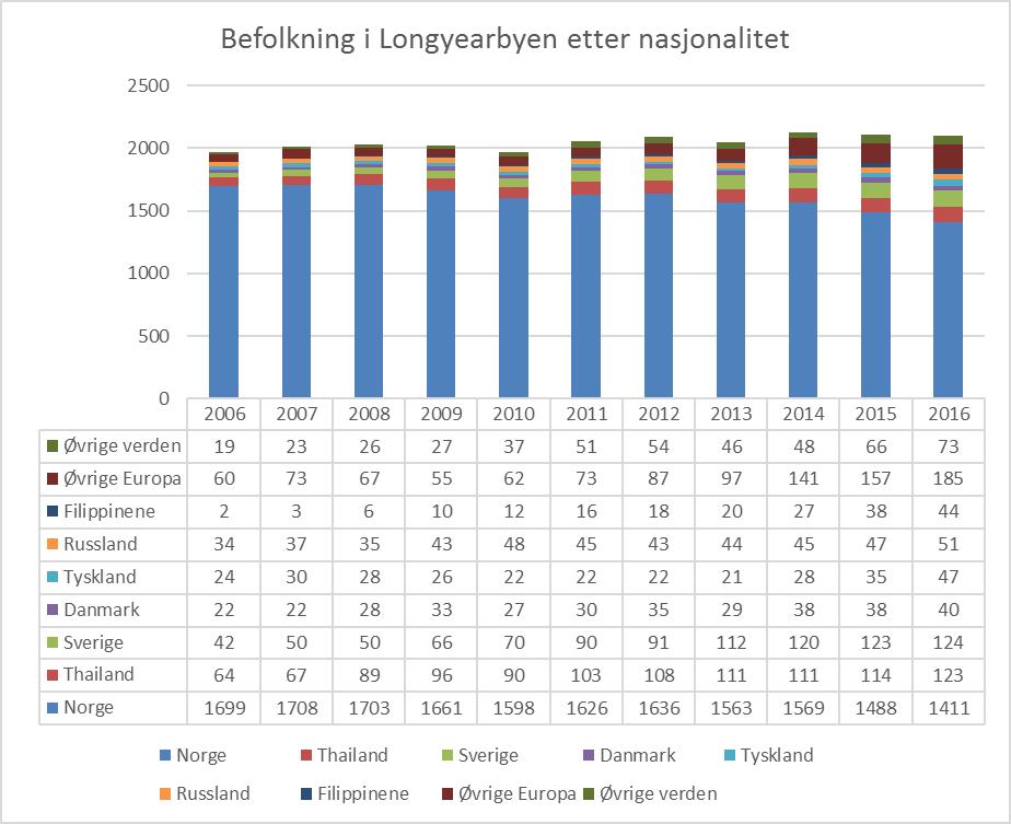2016/924-7 Side 3 av 12 I 2002 (da Longyearbyen lokalstyre ble etablert) utgjorde de utenlandske innbyggerne om lag 10 % av