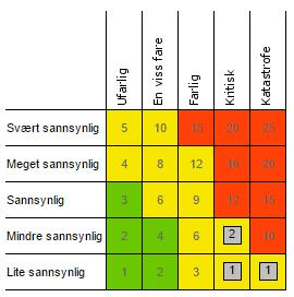 4.14 Tekniske tjenester - Fjernvarme LL har som fjernvarmeleverandør, ansvar for å opprettholde en sikker fjernvarmeforsyning i alle situasjoner i Longyearbyen.