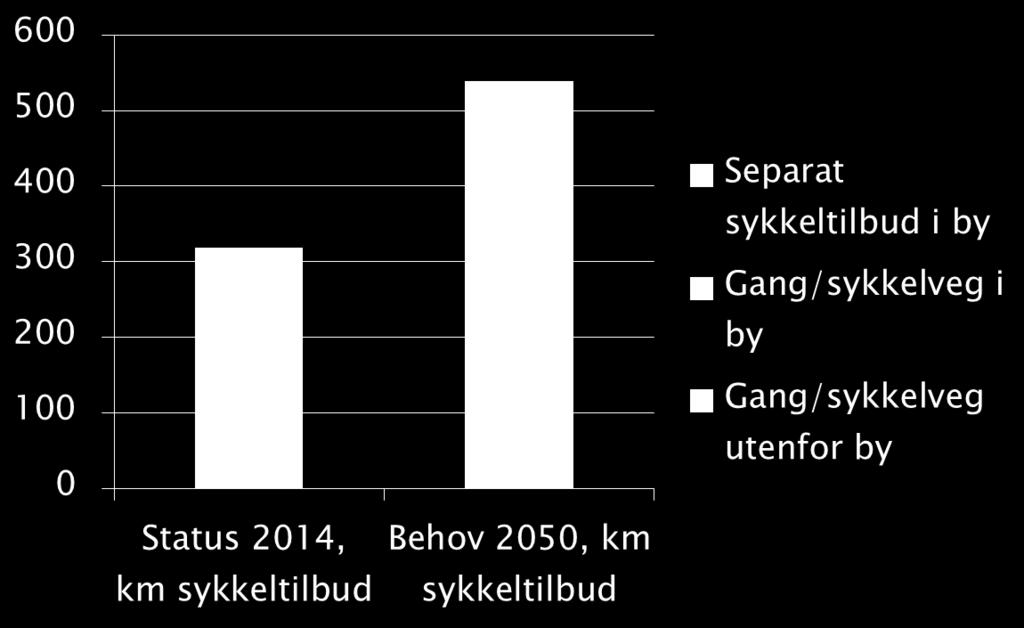 Figur 2: Status 2014 og behov for sykkeltilrettelegging langs riksveg fram mot 2050 Utbygging av sykkelinfrastruktur langs riksveg Utbygging av sykkelinfrastruktur langs riksveg skjer i hovedsak som