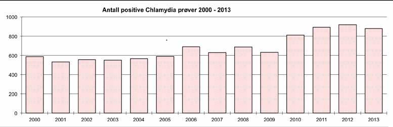 CHLAMYDIA TRACHOMATIS 2000 2001 2002 2003 2004 2005 2006 2007 2008 2009 2010 2011 2012 2013 Positive prøver 587 530 556 552 565 590 691 628 687 633 811 891 918 879 Antall undersøkelser 11584 11423