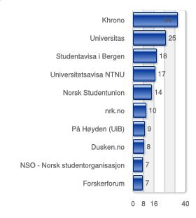 10 151 152 153 154 155 156 157 158 159 160 161 162 163 164 165 TOTALT 19 200 Medlemslagsundersøkelse NSO har over lengre tid sett til at medlemmene diskuterer økonomi og forhandlinger om