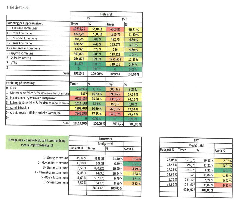 Det er i 2016 registrert 335 timer på Lierne kommune i 2016. Det tilsvarer ca 20 % stilling hvis en tar utgangspunkt i ca. 1687,5 timer i et årsverk.