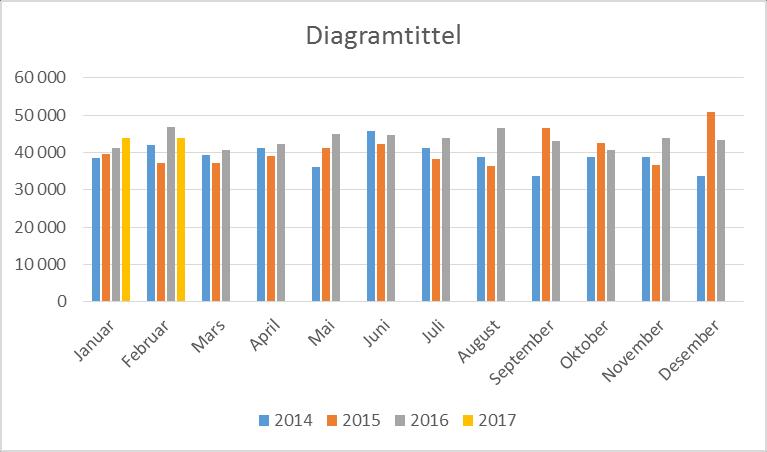 Litt økonomi fra finansunderbefalet Givertjenesten 2016: Stolpediagrammet nedenfor viser utviklingen i givertjenesten fra 2014 og frem til februar 2017.