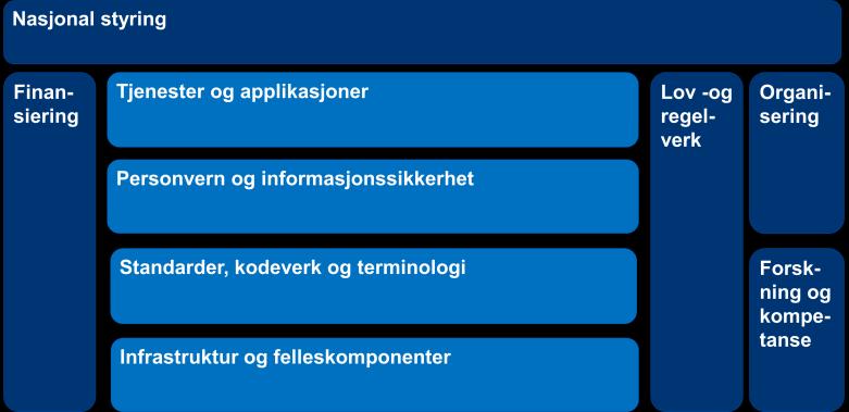 Fase Andel av totalt budsjett Budsjett (MNOK) Konsept 13 % 71,1 Planlegging 9 % 48,6 Gjennomføring 74 % 412,7 Realisering 4 % 24,5 Avslutning 0 % 0,4 Foreløpig kartlegging av porteføljen i henhold