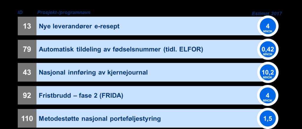 Øvrige prosjekter og programmer i dagens portefølje er foreslått videreført i 2018.