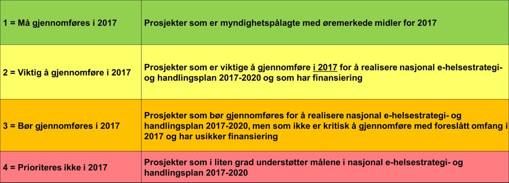 nasjonal e-helsestrategi og handlingsplan (2017-2022) levert, og prioritering i kategori 2 og 3 ble gjort basert på foreløpige strategiske vurderinger.