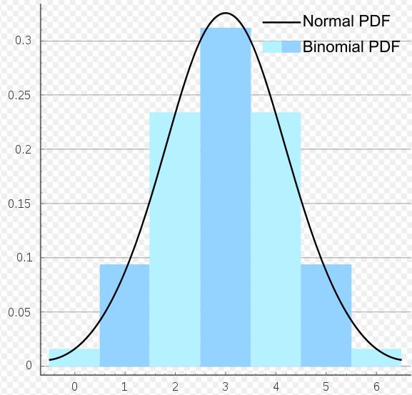 diskret Eksempel 13: ( binominal fordeling kont. normalfordeling ) Må kompensere for at vi sløyfer dette rektangulære arealet P(X=X) n = 6 p = 0.5 x Figur 7.