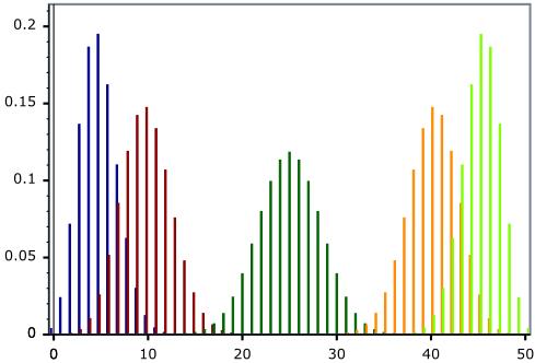 P(X=x) x Figur 7.