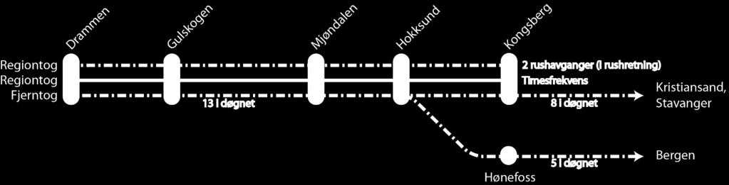 14 av 30 3 DAGENS SITUASJON Dagens strekning mellom Gulskogen og er enkeltsporet. Linjeføringen er 15,5 kilometer lang og har en gjennomsnittshastighet på 75 km/t for persontog. 3.1 Persontog Det går i dag 21 avganger i døgnet i hver retning på dagens rute for regiontog L12 mellom Kongsberg og Eidsvoll.