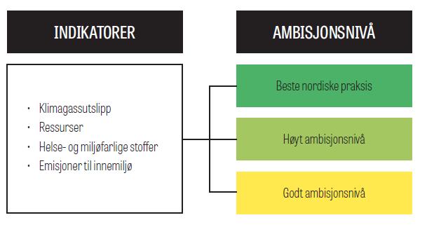 Anskaffelse av miljøvennlige byggevarer Forenkle anskaffelsesprosessen for miljøvennlige byggevarer 1. Bestemme ambisjonsnivå 2.